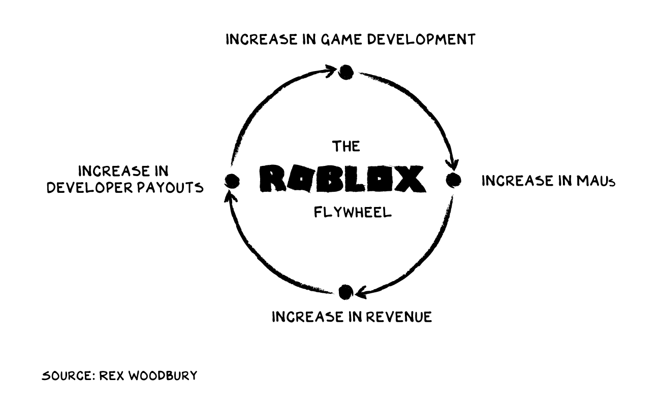 Roblox and the Dispersal of Creativity