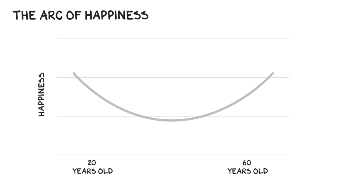 Plan Of Happiness Chart